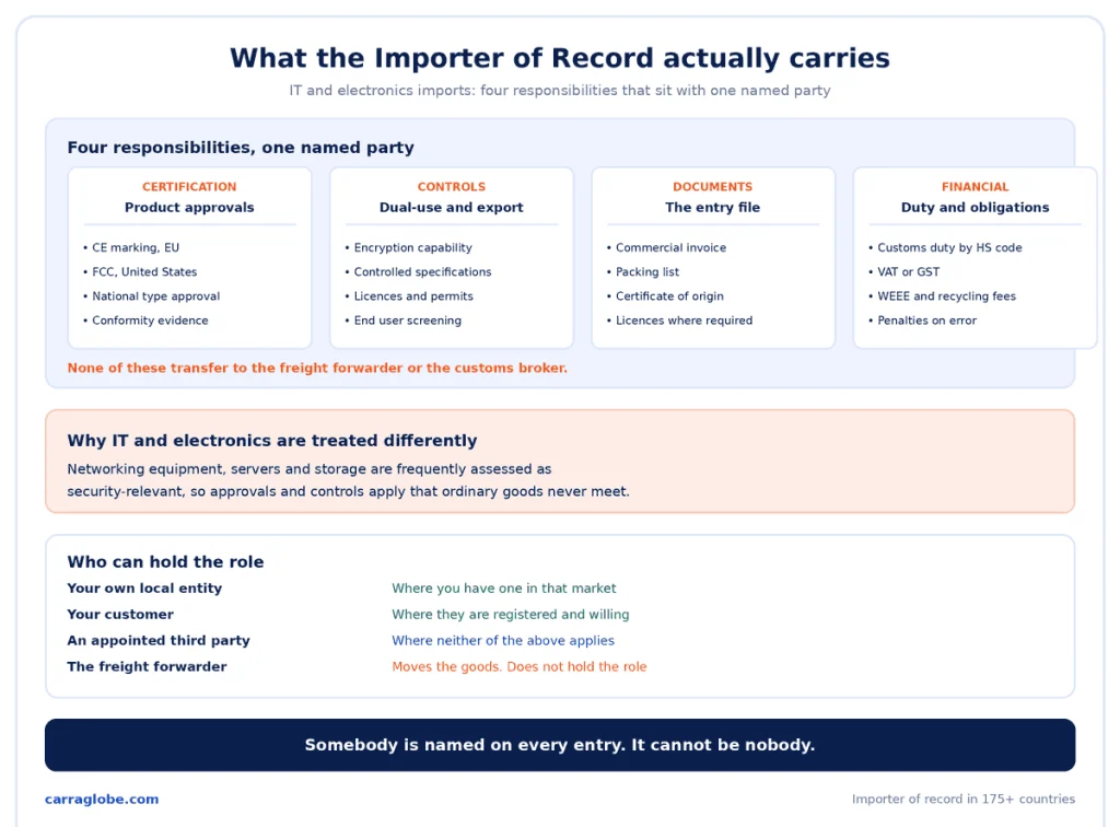 The four responsibilities an importer of record carries for IT and electronics imports: certification, export controls, documentation and financial obligations