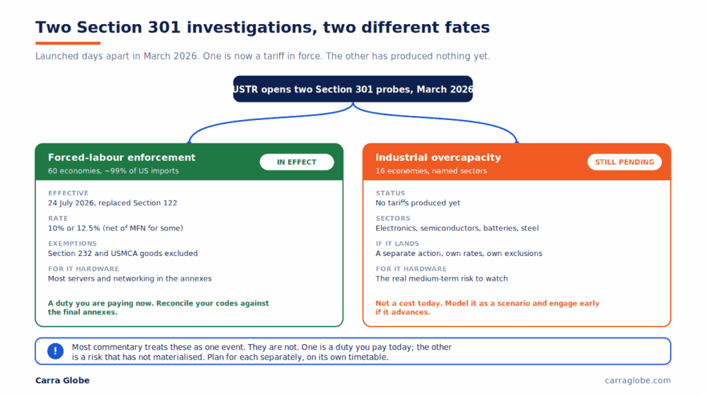 Diagram contrasting the two 2026 Section 301 investigations. Both opened in March 2026. The forced-labour investigation, covering 60 economies, is now in effect: a tariff of 10% or 12.5% that took effect 24 July 2026 and replaced Section 122, with Section 232 and USMCA goods exempt and most IT hardware in the exemption annexes. The industrial overcapacity investigation, covering 16 economies including electronics and semiconductors, is still pending and has produced no tariffs. One is a duty importers pay now; the other is an unmaterialised risk to model separately.