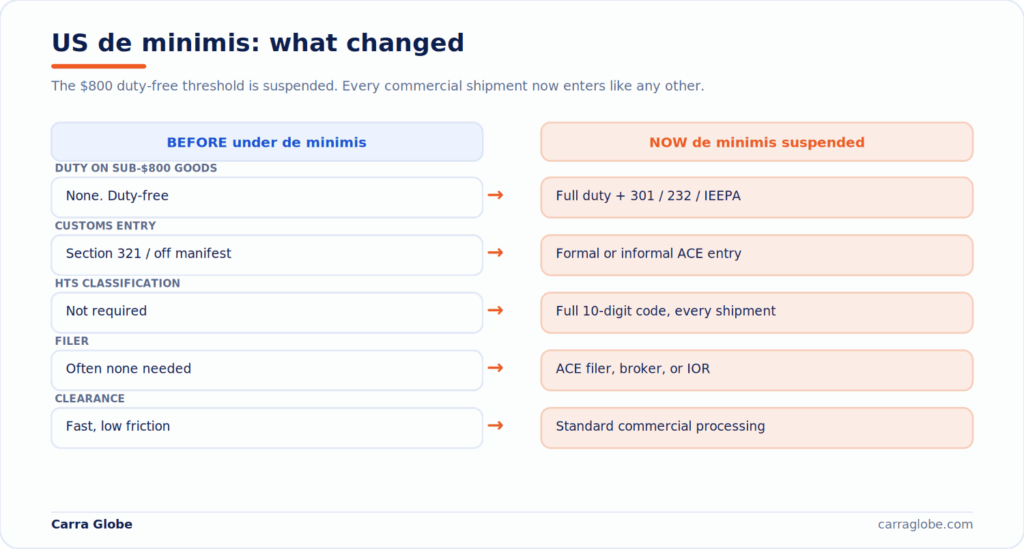 Comparison of US import rules before and after the 2026 de minimis suspension: sub-$800 goods move from duty-free entry to full duty plus Section 301, 232, and IEEPA tariffs, from Section 321 clearance to formal or informal ACE entry, and from no HTS requirement to a full 10-digit code on every shipment.