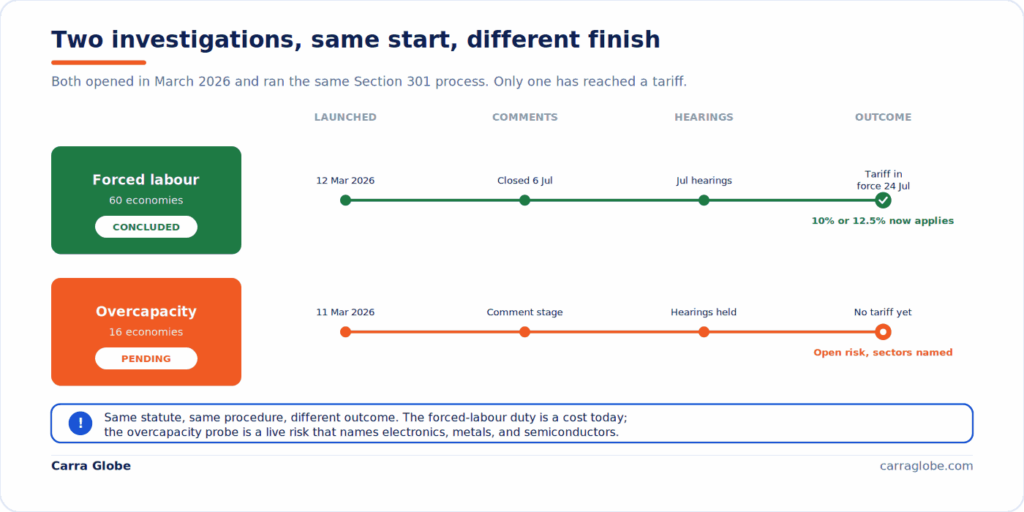Process timeline comparing the two 2026 Section 301 investigations through the same stages: launch, comments, hearings, and outcome. The forced-labour investigation of 60 economies, launched 12 March 2026, concluded in a tariff of 10% or 12.5% in force from 24 July. The overcapacity investigation of 16 economies, launched 11 March, has moved through comments and hearings but produced no tariff yet and remains an open risk naming electronics, metals, and semiconductors.