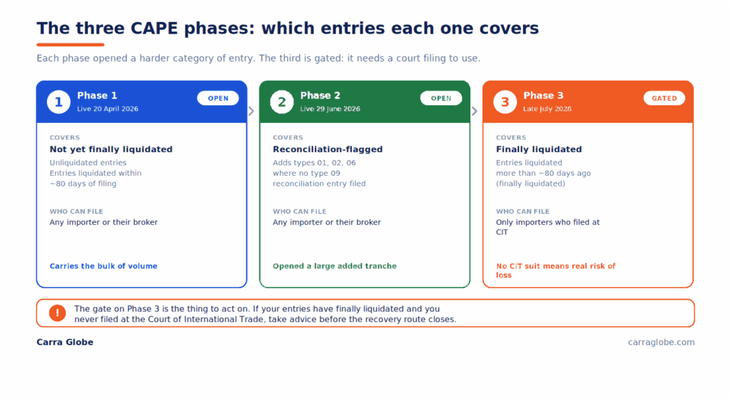 Diagram of the three CAPE refund phases. Phase 1, open from 20 April 2026, covers unliquidated entries and those within about 80 days of liquidation, filable by any importer. Phase 2, open from 29 June, adds reconciliation-flagged entries. Phase 3, from late July, covers finally liquidated entries but only for importers who filed suit at the Court of International Trade. Importers who never filed face real risk of permanent loss on finally liquidated entries.