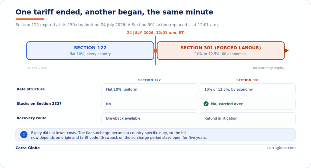 Diagram showing the Section 122 tariff handing over to Section 301 on 24 July 2026. Section 122, a flat 10% on every country in force from 24 February 2026, ends at 12:01 a.m. Eastern on 24 July, the exact moment the Section 301 forced-labour action begins at 10% or 12.5% on 60 economies with no statutory expiry. A comparison shows the rate structure changed from flat to country-specific, the Section 232 exclusion carried over unchanged, and recovery differs: drawback is available while refunds remain in litigation.