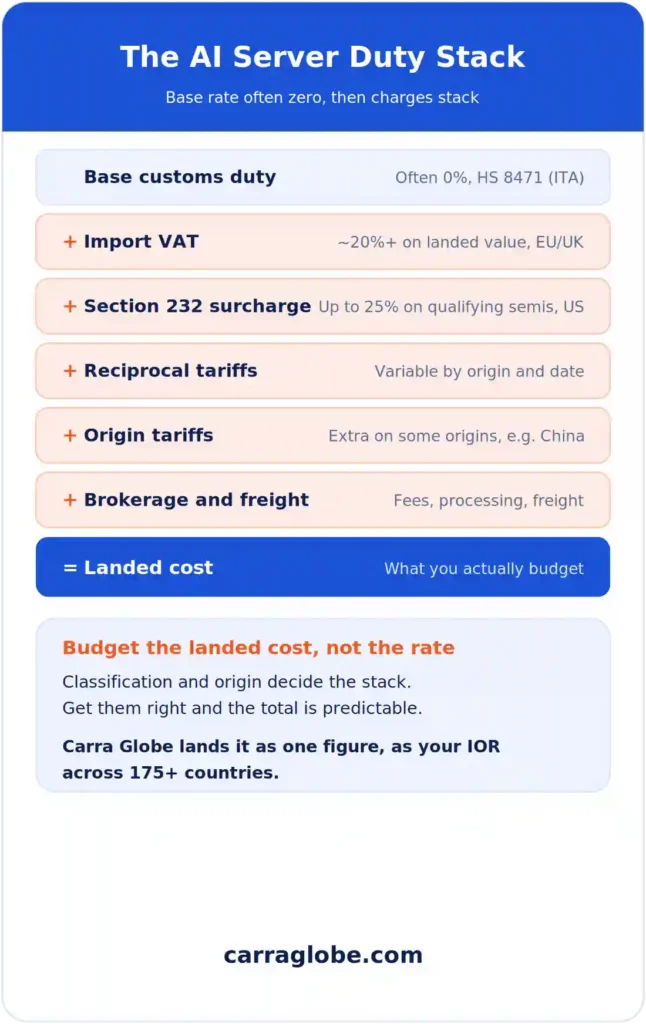 AI server import duties