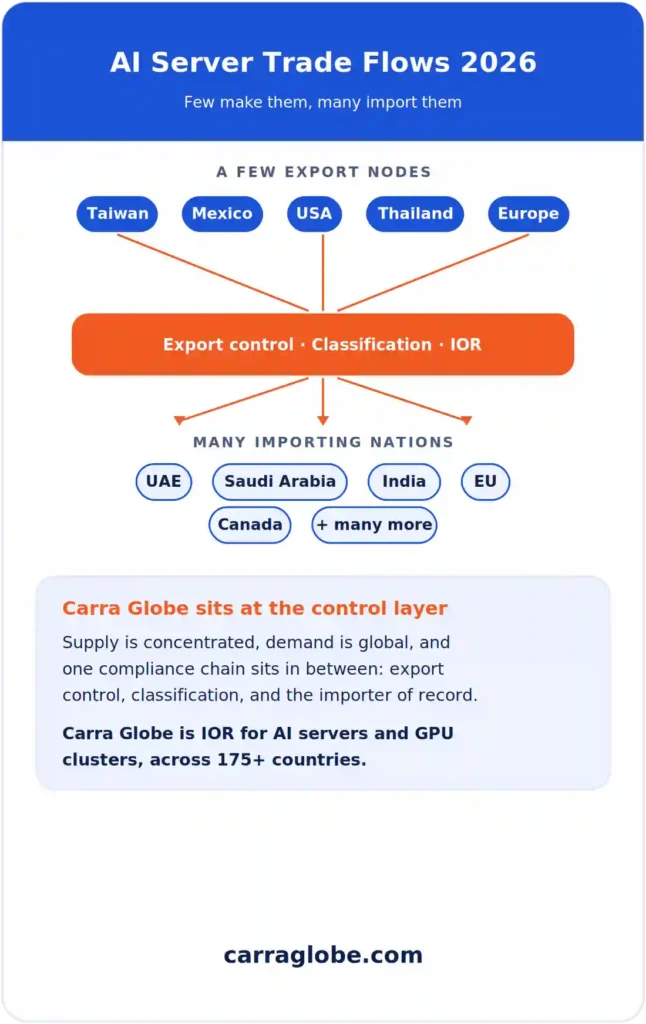 AI server trade flows 2026