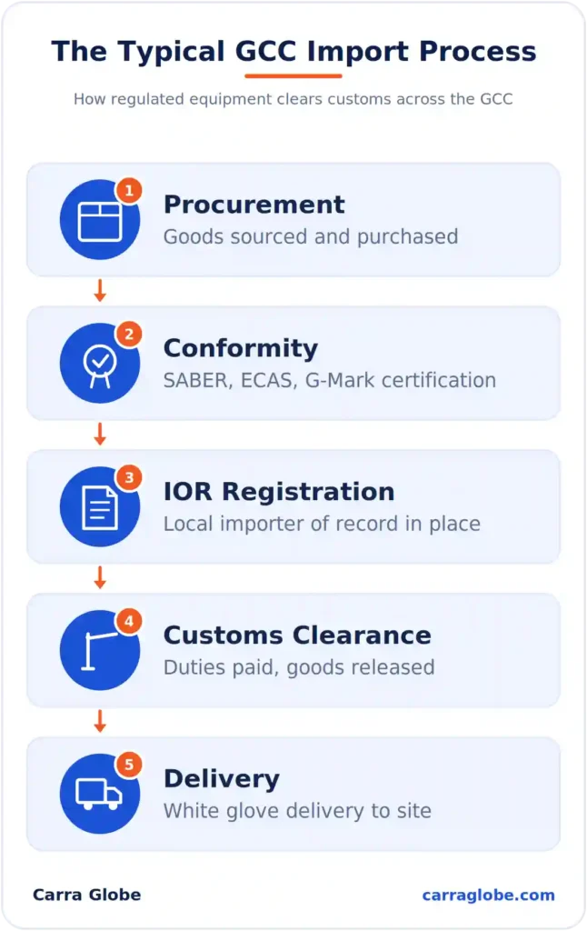 importer of record in the GCC