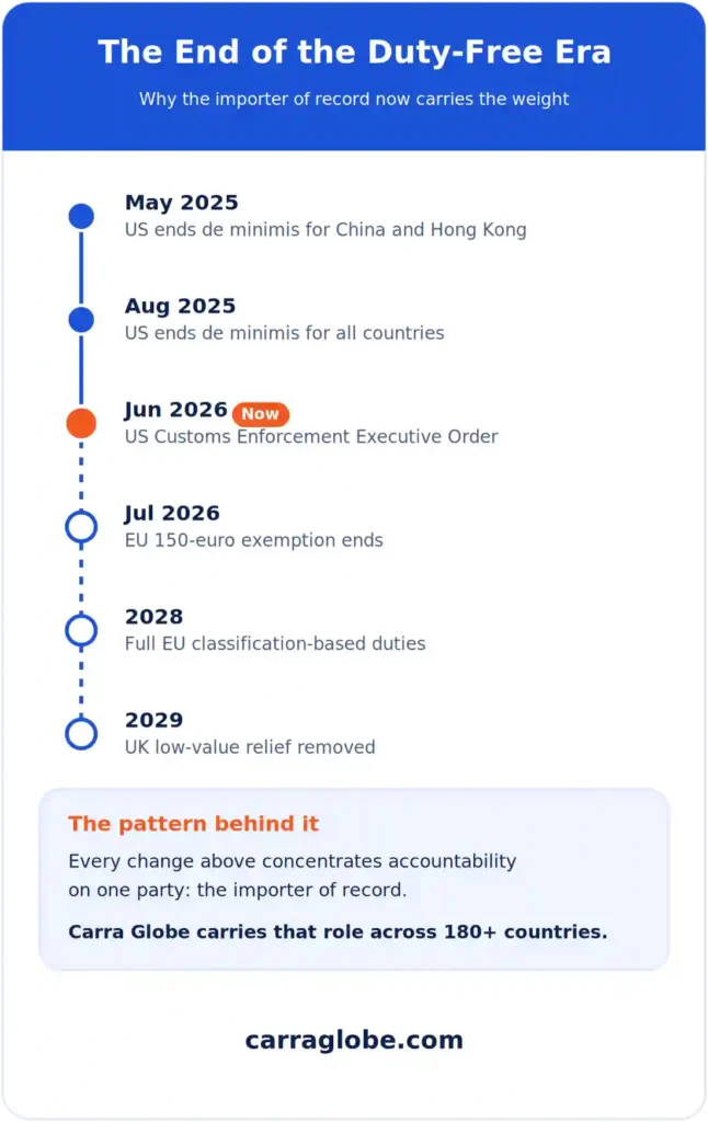 importer of record 2026