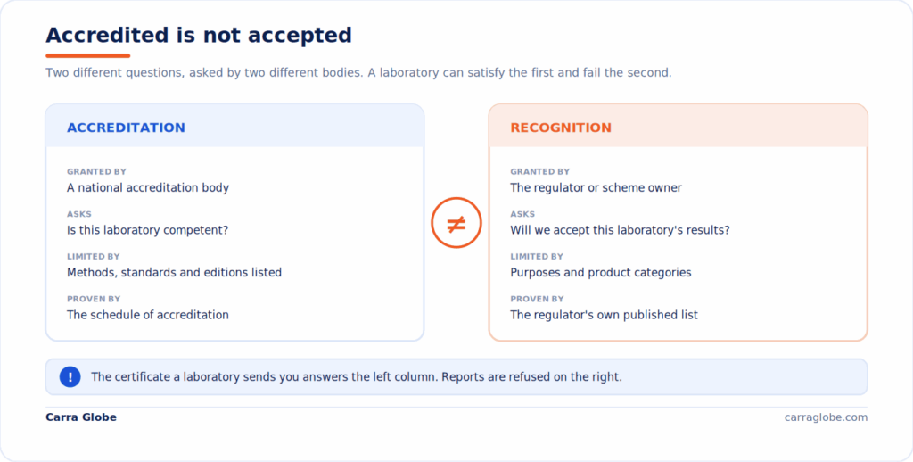 Comparison of accreditation and recognition. Accreditation is granted by a national accreditation body, asks whether a laboratory is competent, is limited to the methods, standards and editions listed, and is proven by the schedule of accreditation. Recognition is granted by the regulator or scheme owner, asks whether it will accept that laboratory's results, is limited by purpose and product category, and is proven by the regulator's own published list. The two are not equivalent.