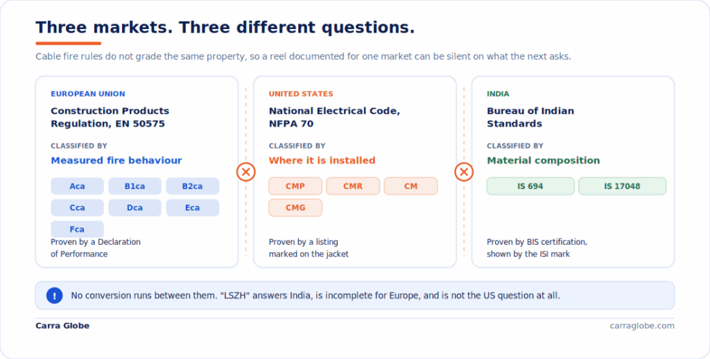 Comparison of cable fire classification in three markets: the European Union grades measured fire behaviour as a Euroclass from Aca to Fca, evidenced by a Declaration of Performance; the United States lists cable by installation environment as CMP, CMR, CM or CMG, marked on the jacket; and India specifies material composition against Bureau of Indian Standards specifications such as IS 694 and IS 17048, evidenced by BIS certification. None converts into the others.