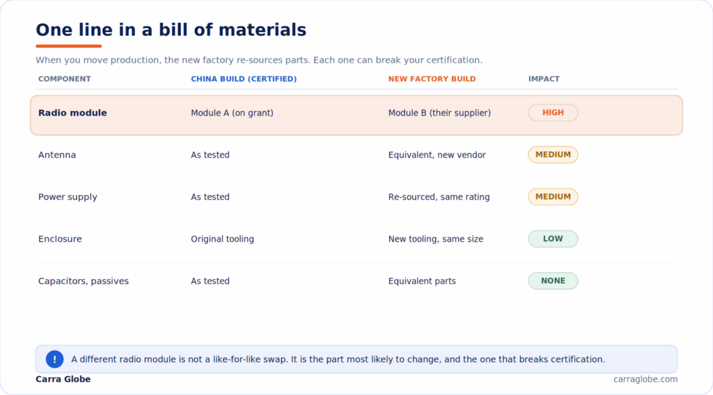 Bill of materials comparison showing how moving production changes components: the radio module swap is high risk and likely requires a new FCC ID, antenna and power supply changes are medium risk, while enclosure and passive component changes are usually low or no certification risk.