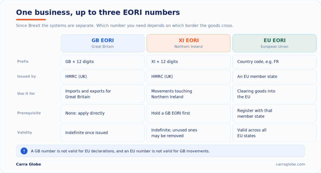 Comparison of the three EORI number types after Brexit. GB EORI: prefix GB plus twelve digits, issued by HMRC, for imports and exports for Great Britain, no prerequisite, valid indefinitely. XI EORI: prefix XI plus twelve digits, issued by HMRC, for movements touching Northern Ireland, requires a GB EORI first, unused numbers may be removed. EU EORI: country-code prefix, issued by an EU member state, for clearing goods into the EU, requires registration with that state, valid across all EU states. A GB number is not valid for EU declarations and an EU number is not valid for GB movements.