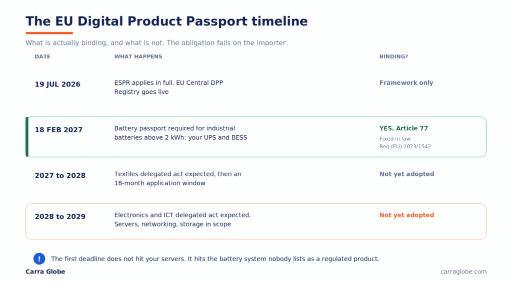 EU Digital Product Passport timeline for importers: ESPR and the EU Central DPP Registry go live 19 July 2026 as a framework only, the battery passport becomes binding for industrial batteries above 2 kWh on 18 February 2027 under Article 77, and electronics and ICT delegated acts are expected but not yet adopted for 2028 to 2029.