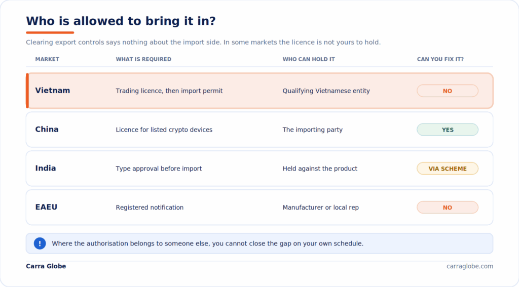 Comparison of encryption import controls by market: Vietnam requires a trading licence plus import permit held only by a qualifying local entity, China requires an import licence for listed cryptographic devices, India requires certification before sale or import, and the Eurasian Economic Union requires a registered notification filed by the manufacturer.