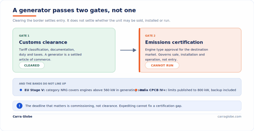 Diagram showing that an imported diesel generator passes two gates: customs clearance, which it usually clears, and emissions certification, which governs whether it may be sold, installed and operated. EU Stage V category NRG covers engines above 560 kW in generating sets, while India's CPCB IV+ limits are published to 800 kW including backup duty.