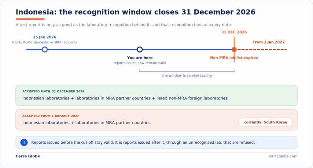 Timeline of Indonesia's foreign laboratory recognition. From 15 January 2026, 6 GHz RLAN test reports are accepted only from domestic or mutual recognition agreement laboratories. On 31 December 2026 the list of recognised non-MRA foreign laboratories expires. Until that date, Indonesian laboratories, MRA partner laboratories and listed non-MRA foreign laboratories are accepted. From 1 January 2027, only Indonesian and MRA partner laboratories are accepted, and South Korea is currently Indonesia's only MRA partner. Reports issued before the cut-off remain valid.