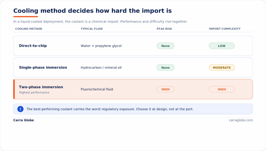 Comparison of data centre cooling methods by import complexity: direct-to-chip cooling uses a benign water-glycol fluid with no PFAS risk and low import complexity, single-phase immersion uses PFAS-free oils with moderate complexity, and two-phase immersion uses fluorochemical fluids with high PFAS exposure and high import complexity.