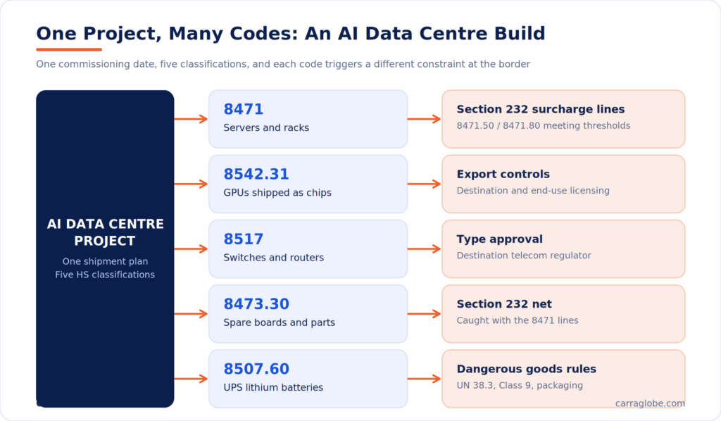 HS codes for electronics