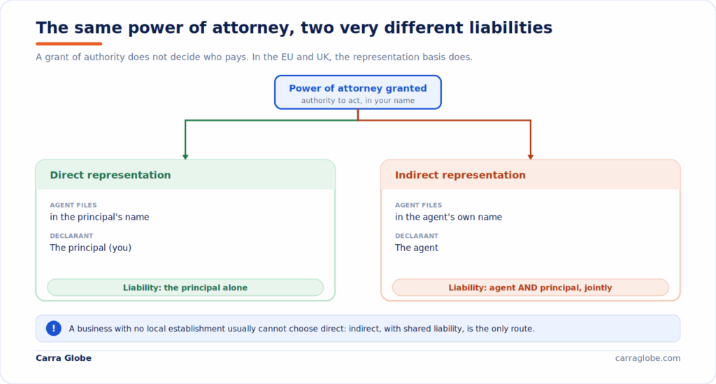 Diagram showing how one customs power of attorney leads to two different liabilities under EU and UK rules. Under direct representation, the agent files in the principal's name, the principal is the declarant, and the principal alone is liable. Under indirect representation, the agent files in its own name, the agent is the declarant, and the agent and principal are jointly and severally liable. A business with no local establishment usually cannot choose direct representation, so indirect, with shared liability, is the only route.