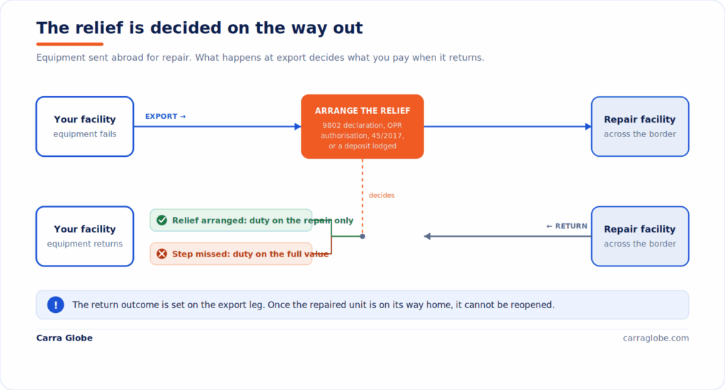 Diagram showing equipment exported for repair and returned. On the export leg the equipment passes through a gate where the duty relief must be arranged, using 9802, outward processing authorisation, Notification 45/2017, or a lodged deposit. On the return leg the outcome forks: if the relief was arranged, duty is charged on the repair value only; if the export step was missed, duty falls on the full value of the equipment. The export decision determines the return outcome.