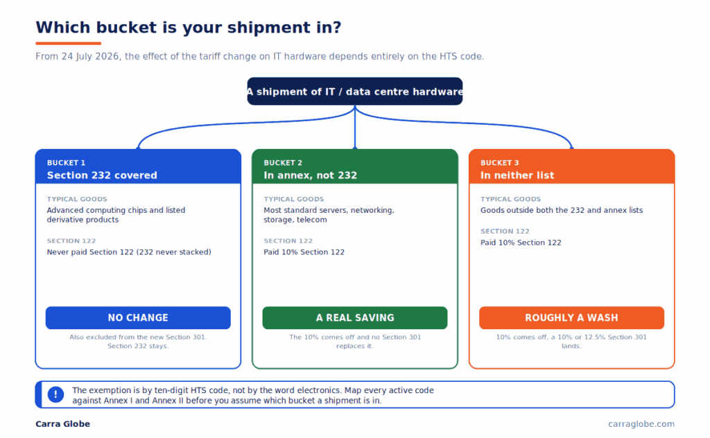 Decision diagram showing how the 24 July 2026 tariff change affects IT hardware, split into three buckets by HTS code. Bucket 1, Section 232 covered goods such as advanced chips: no change, since Section 122 never applied and the new Section 301 excludes them. Bucket 2, goods in the exemption annex but not under Section 232, such as most servers and networking: a real saving, as the 10 percent Section 122 surcharge ends with no replacement. Bucket 3, goods in neither list: roughly a wash, as the surcharge ends but a 10 or 12.5 percent Section 301 duty lands. The exemption is by ten-digit HTS code, not by category.