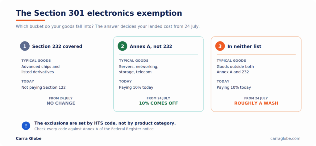 Section 301 electronics exemption decision chart for IT hardware importers: goods under Section 232 see no change, goods in Annex A but not Section 232 lose the 10% Section 122 surcharge with no replacement, and goods in neither list face roughly a wash from 24 July 2026.