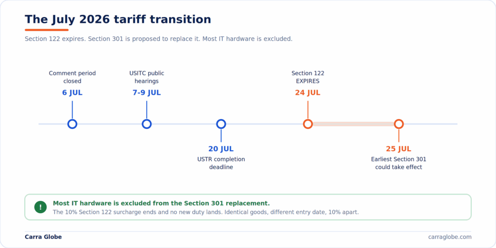 Section 301 electronics exemption timeline showing the July 2026 tariff transition: comment period closed 6 July, USITC hearings 7 to 9 July, USTR completion deadline 20 July, Section 122 surcharge expires 24 July, and Section 301 could take effect from 25 July.