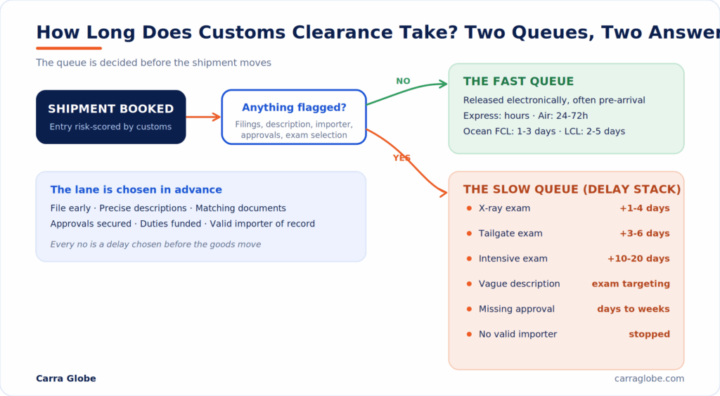 how long does customs clearance take