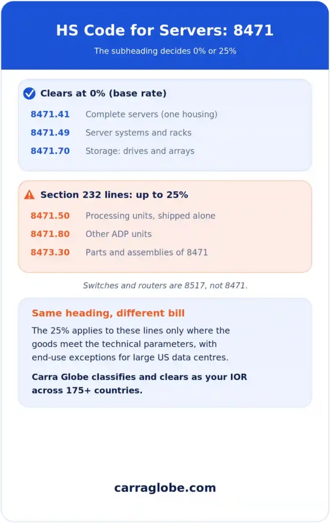 HS code for servers