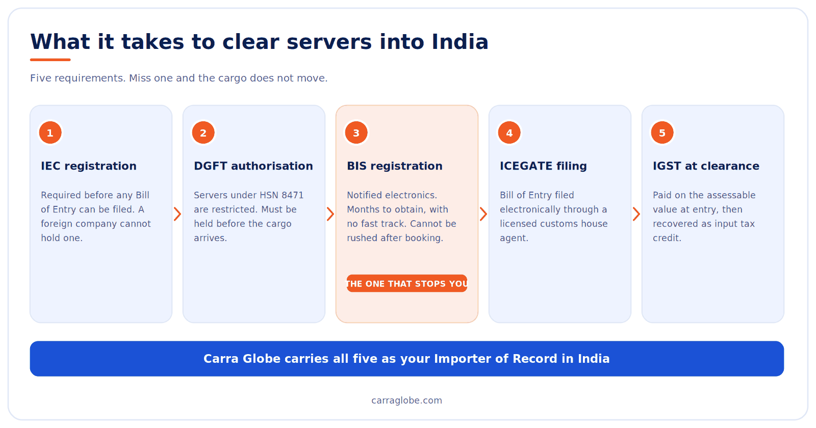 Compliance stack for AI server import into India: IEC, DGFT import authorisation, BIS registration, ICEGATE filing and IGST