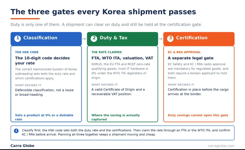 The three gates every South Korea import shipment passes: HSK classification, duty and tax, and KC/RRA certification