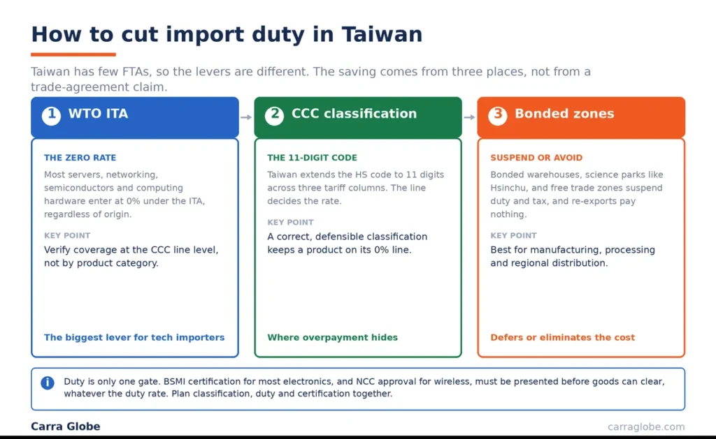 hree ways to cut import duty in Taiwan: WTO ITA zero-rating, CCC classification, and bonded zones