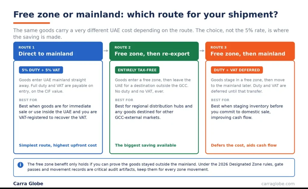UAE import routes compared: direct to mainland, free zone re-export, and free zone to mainland, with duty and VAT for each