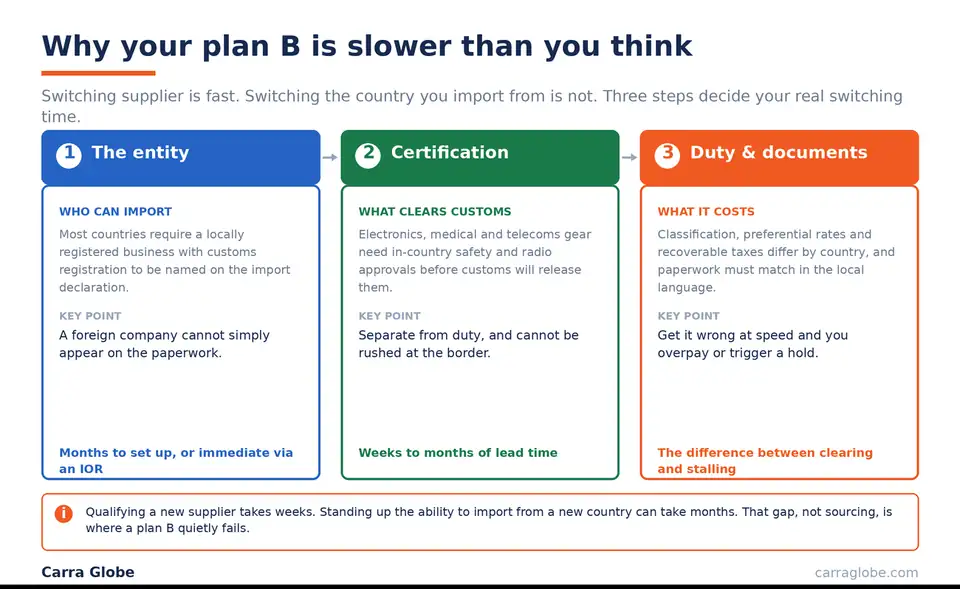 The three compliance steps that decide switching time when moving to a backup country: the local entity, product certification, and duty and documents
