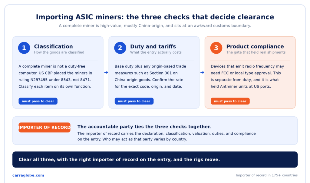 Infographic showing the three customs checks for importing ASIC miners, classification, duty and tariffs, and product compliance, with the importer of record as the accountable party.