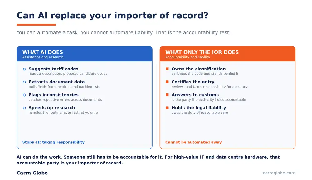 A two-column comparison showing what AI does in the import process (suggests tariff codes, extracts data, flags inconsistencies, speeds up research) versus what only the importer of record does (owns the classification, certifies the entry, answers to customs, holds the legal liability), under the heading that you can automate a task but not liability