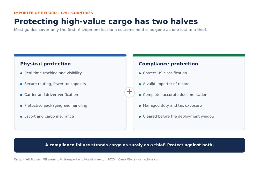 Protecting high-value cargo has two halves: physical protection (tracking, secure routing, carrier verification, packaging, escort and insurance) and compliance protection (HS classification, importer of record, documentation, duty exposure, clearance).