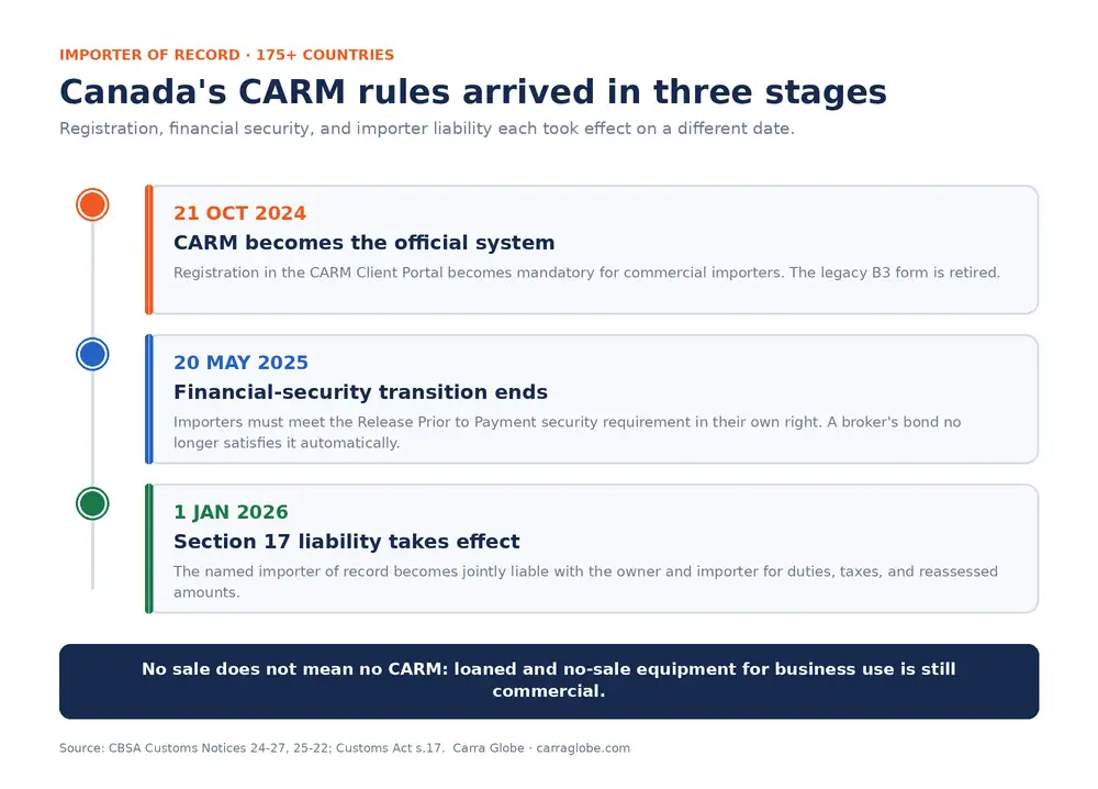 import into Canada without CARM registration