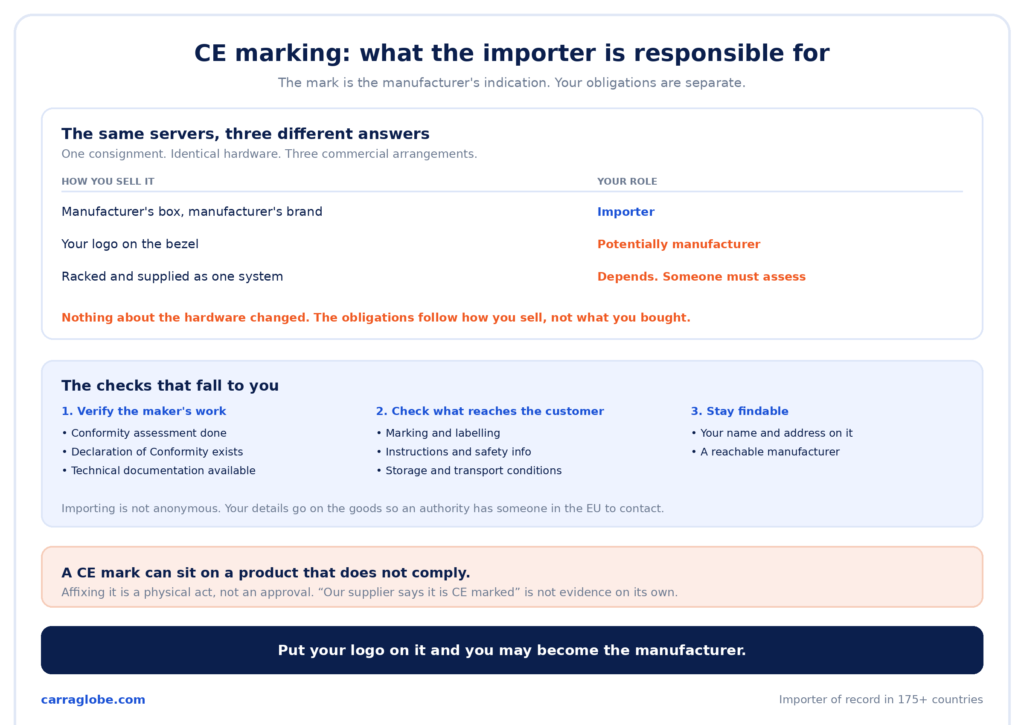 Infographic showing CE marking importer obligations, including how the same server shipment produces different responsibilities depending on branding, and the three groups of checks that fall to the importer.
