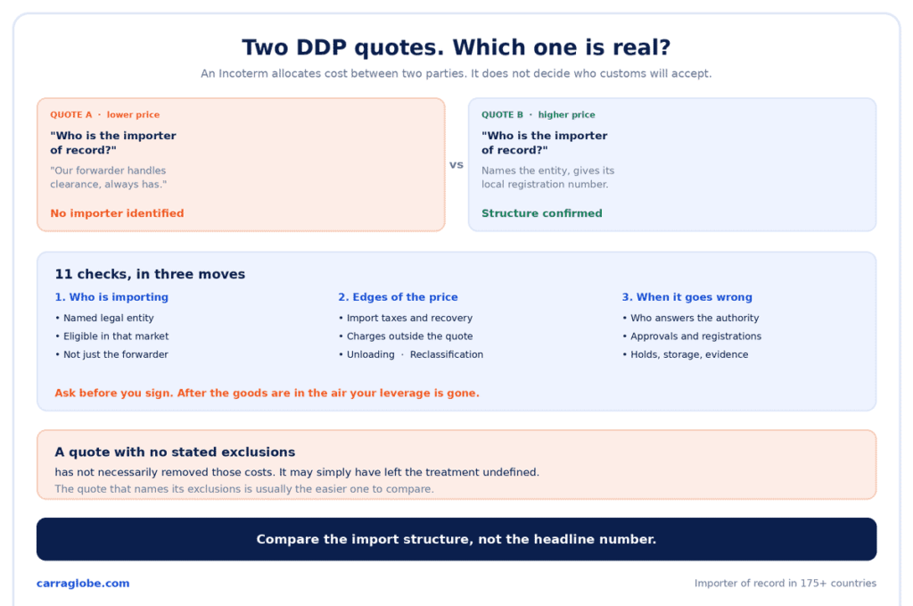 Infographic comparing two DDP quotes, showing how asking who is named as importer of record separates a real price from an undeliverable one, with eleven checks grouped into three moves.