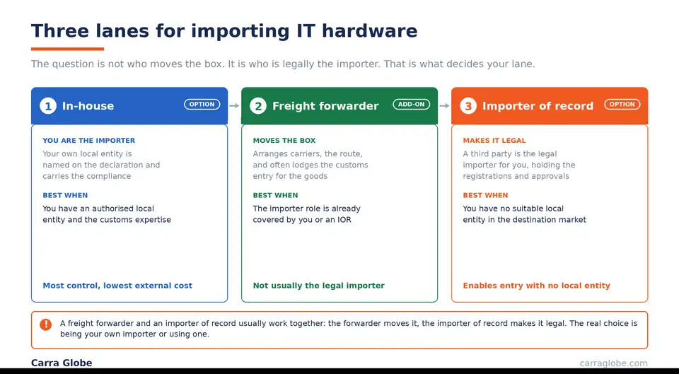 The three ways to import enterprise IT hardware compared on a white background: in-house where you are the importer, a freight forwarder that moves the goods, and an importer of record that acts as the legal importer for you
