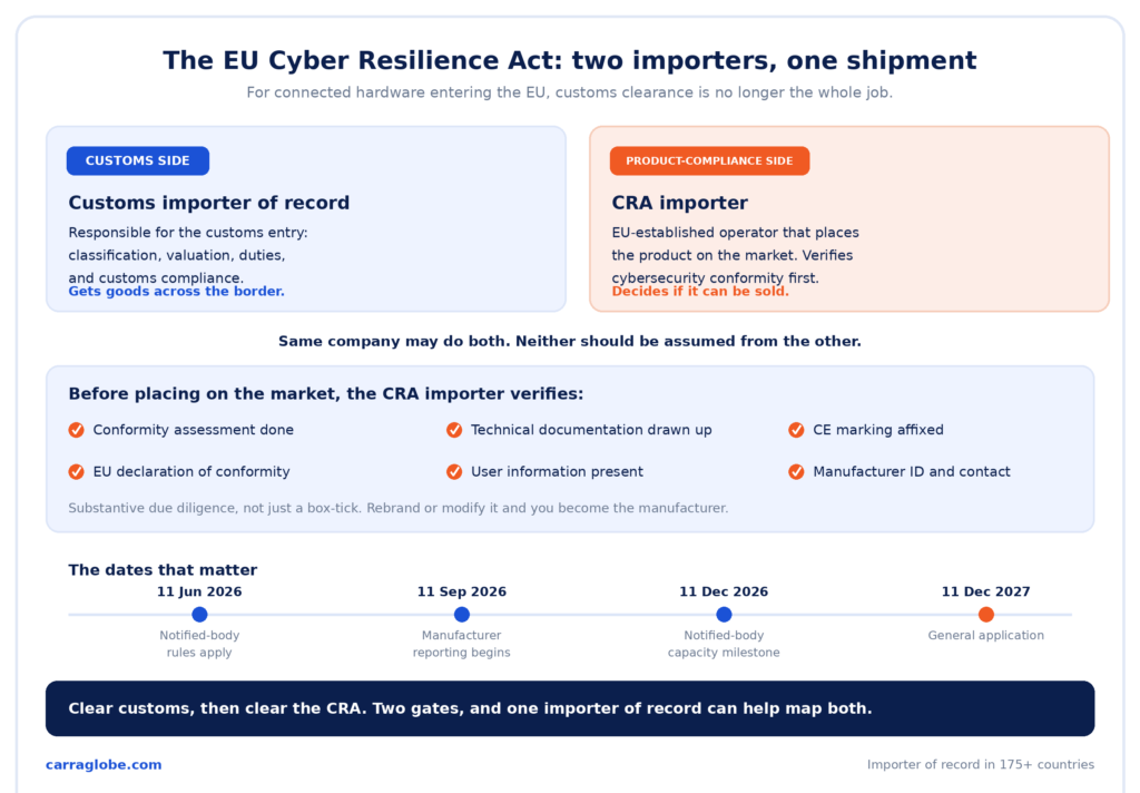 Infographic contrasting the customs importer of record with the CRA importer, the Article 19 checks, and the Cyber Resilience Act timeline.