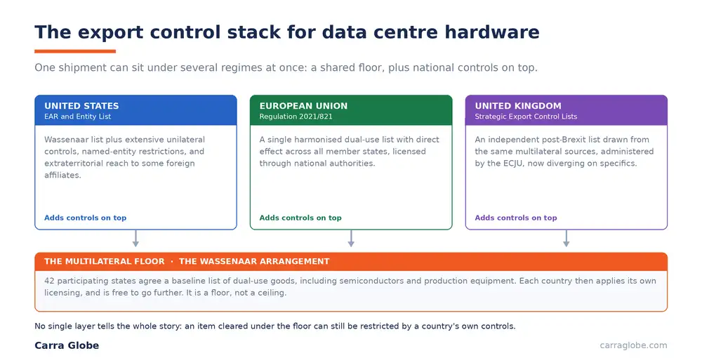 The export control stack for data centre hardware: the Wassenaar Arrangement forms a multilateral baseline floor of 42 states, with the United States, European Union, and United Kingdom each adding their own stricter controls on top
