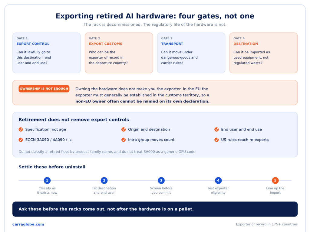 Infographic showing the four gates for exporting retired AI hardware: export control, export customs, transport and destination compliance, with the pre-uninstall sequence
