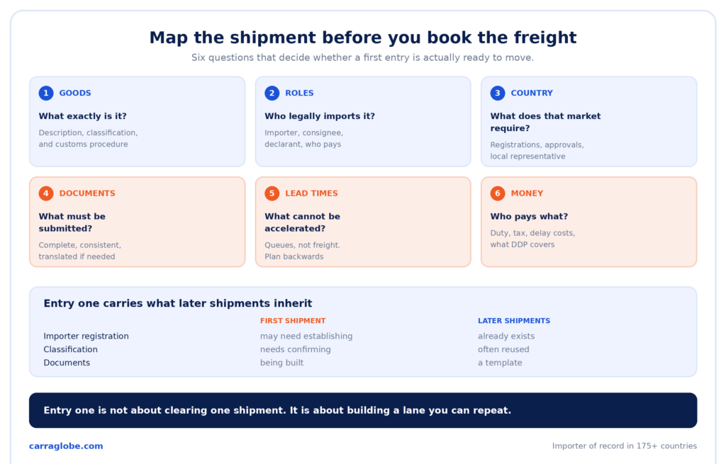 Infographic showing the six-step framework for planning a first shipment into a new country: goods, roles, country, documents, lead times and money.