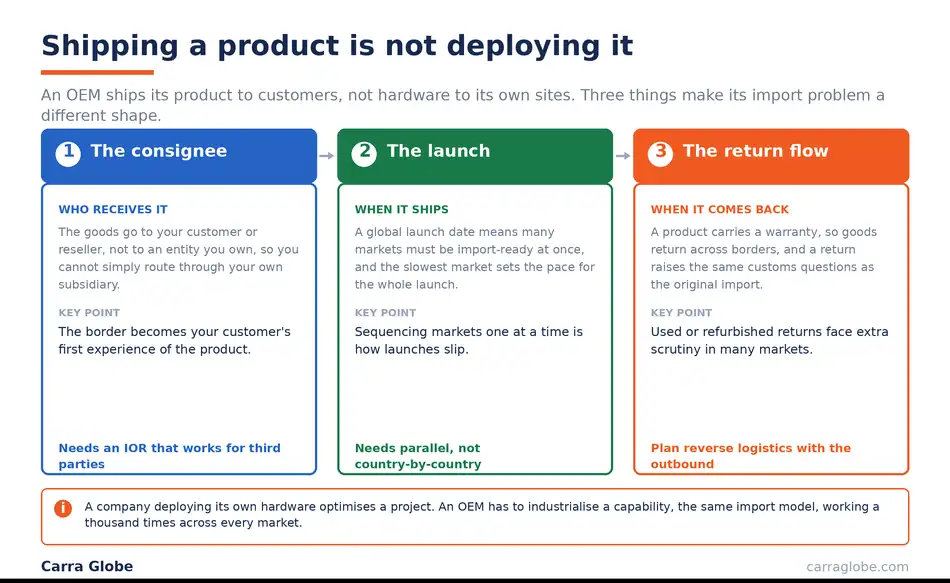 The three things that make a technology OEM's import problem different from an enterprise deploying its own hardware: the consignee is the customer, the launch is simultaneous across markets, and goods return across borders