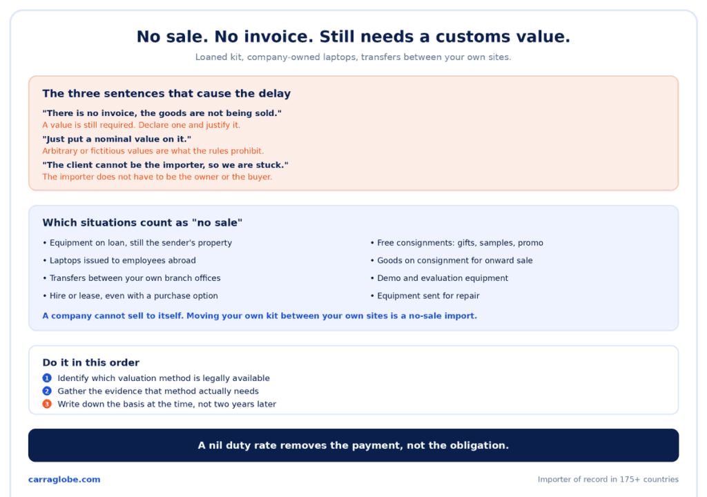 importing equipment with no sale