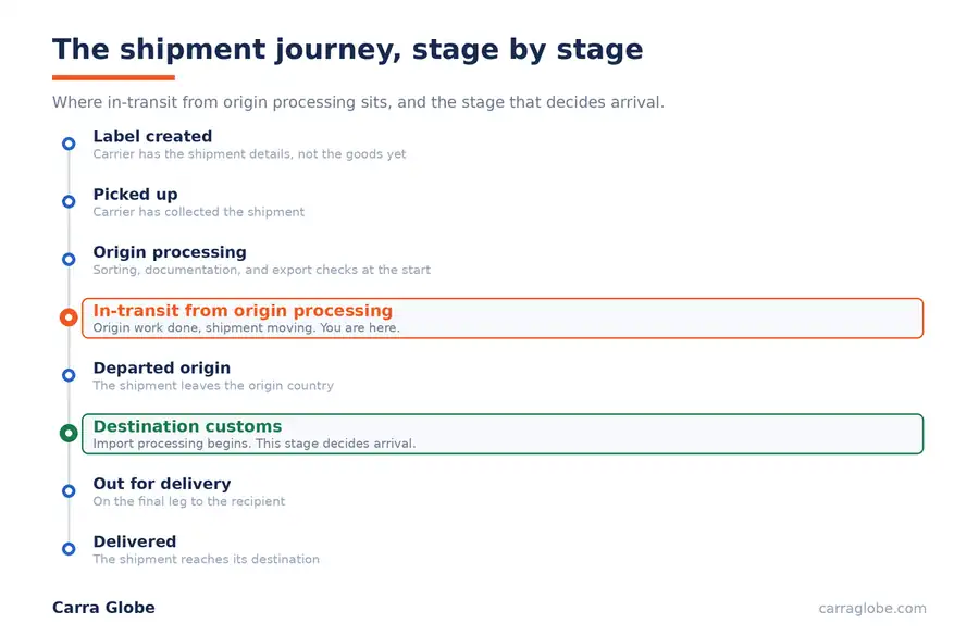 The shipment journey stage by stage: label created, picked up, origin processing, in-transit from origin processing, departed origin, destination customs, out for delivery, and delivered, with in-transit from origin processing marked as the current stage and destination customs marked as the stage that decides arrival