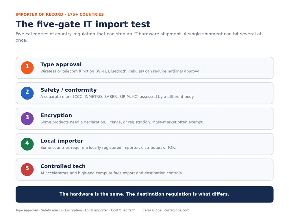 The five-gate IT import test: five categories of country regulation that can stop an IT hardware shipment, type approval, safety and conformity marks, encryption controls, local importer requirements, and controlled technology.