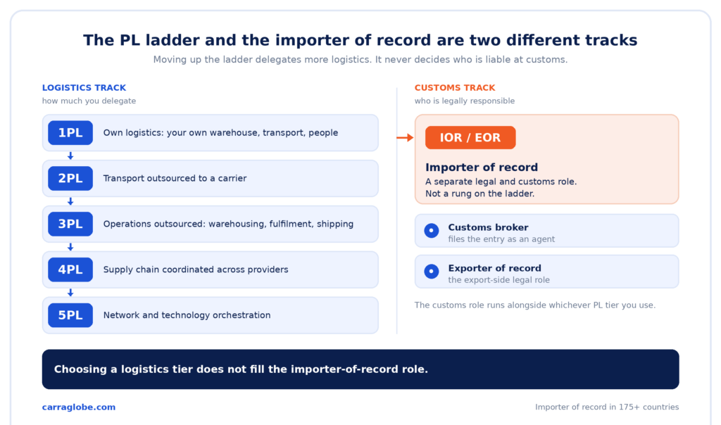 Diagram: the 1PL to 5PL logistics ladder beside the separate importer-of-record customs role.