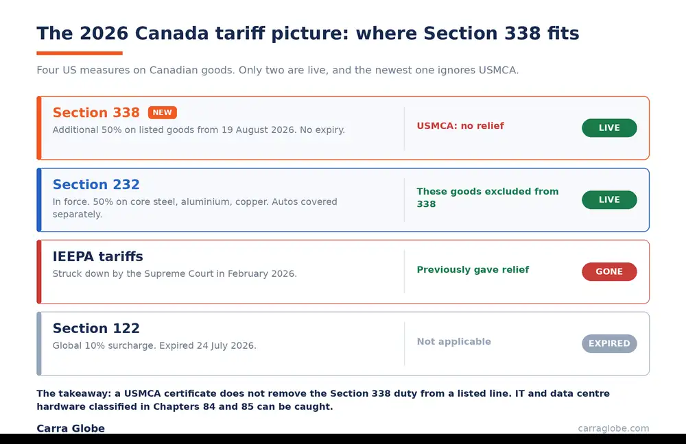A comparison of the four 2026 US tariff measures on Canadian goods: Section 338 (new, 50%, live, no USMCA relief), Section 232 (live), IEEPA tariffs (struck down), and Section 122 (expired), noting that IT and data centre hardware in Chapters 84 and 85 can be caught