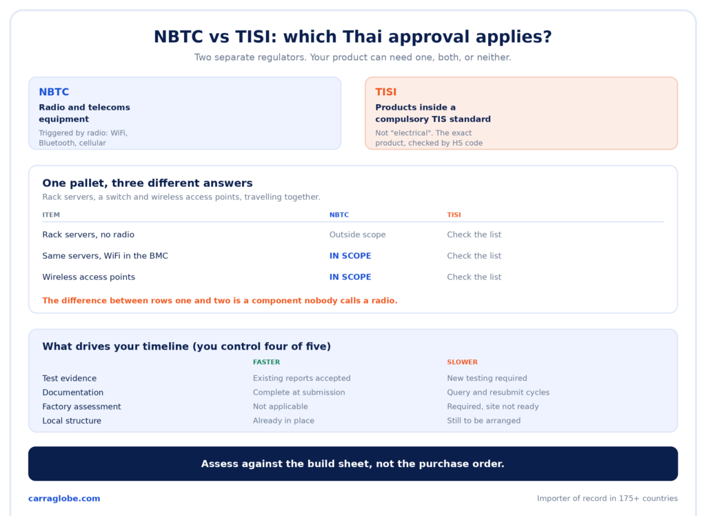 Infographic comparing NBTC and TISI approval scope for IT equipment in Thailand, showing how one pallet of servers, switches and access points can face three different regulatory positions.